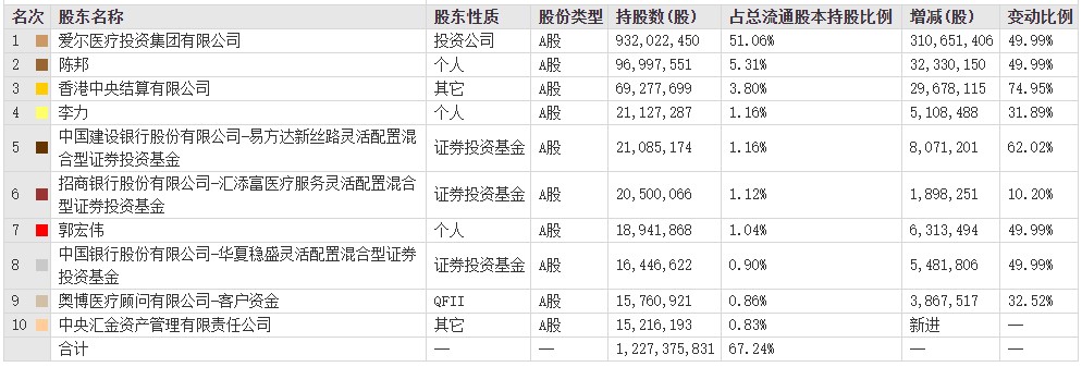 创投概念股火爆 29只重仓基金或将受益
