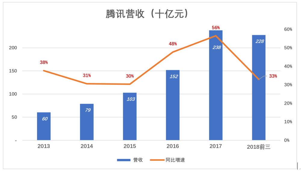  腾讯离开舒适区