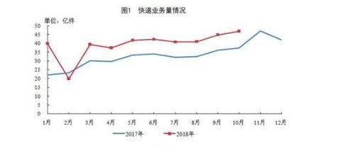 国家邮政局：10月全国快递业完成46.9亿件！