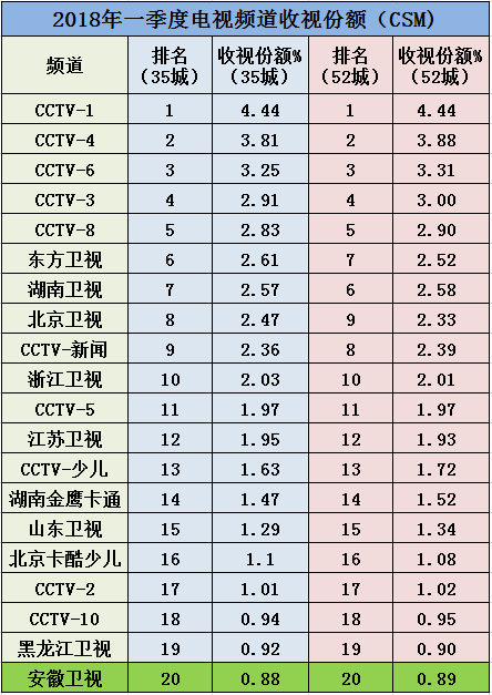 《凉生》《风再起时》接连扑街，“电视一哥”湖南卫视还能守住江山吗？