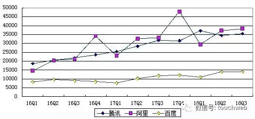 BAT财报对比：百度跌出第一阵营 营收与腾讯阿里拉开差距