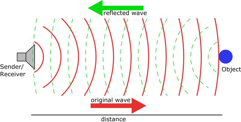 LIDAR : 自动驾驶汽车的关键传感器