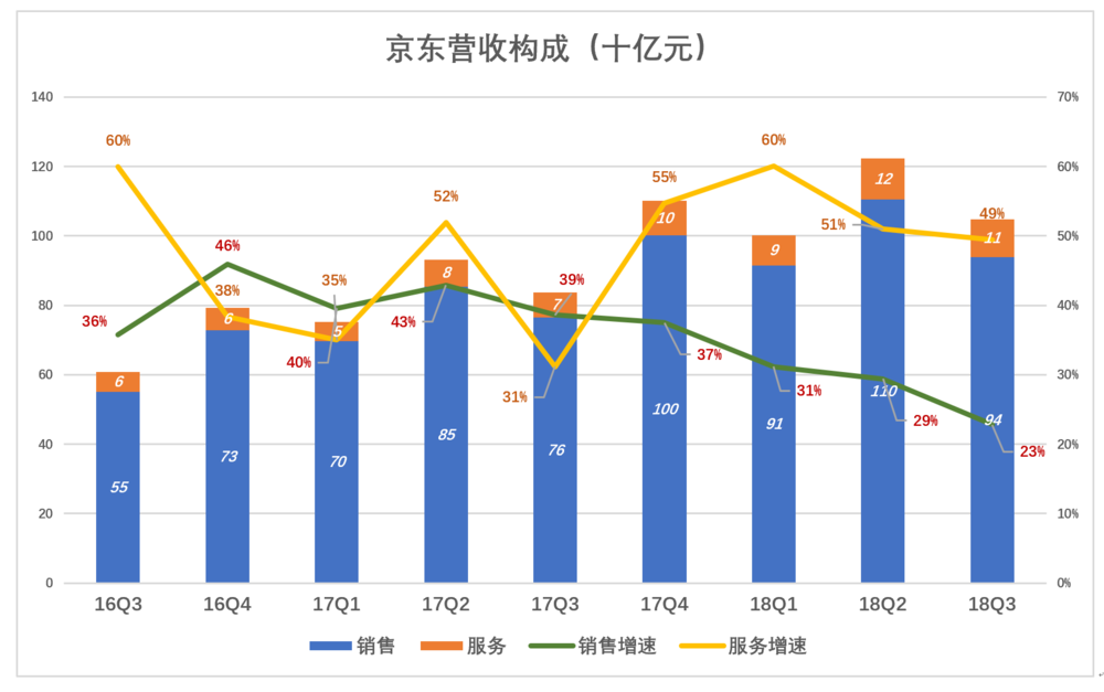  京东没有奇迹