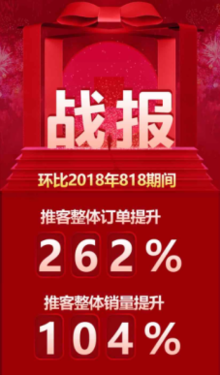 苏宁推客双十一累计发放佣金达2.2亿