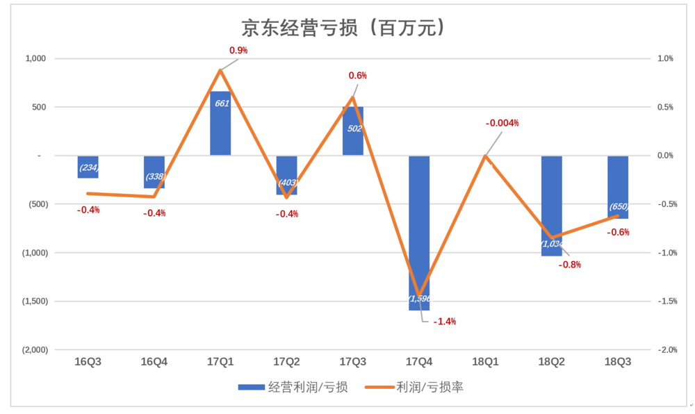  京东没有奇迹