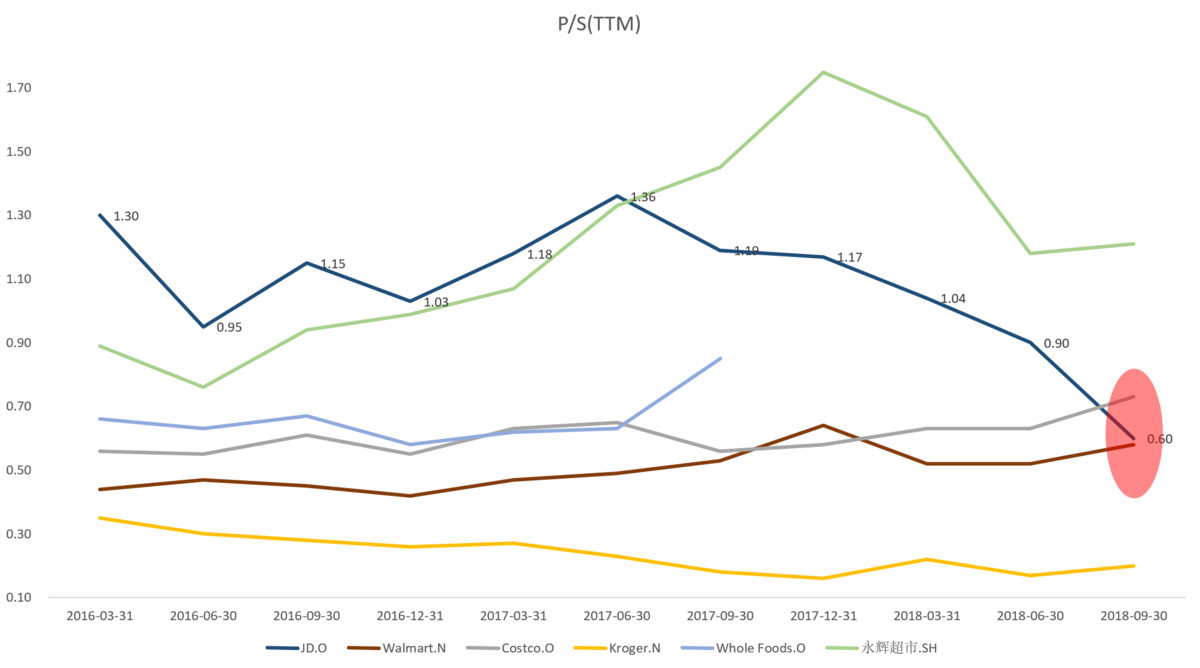 焦点分析 | 市值接近拼多多、估值低于沃尔玛,京东是不是跌得太多了?