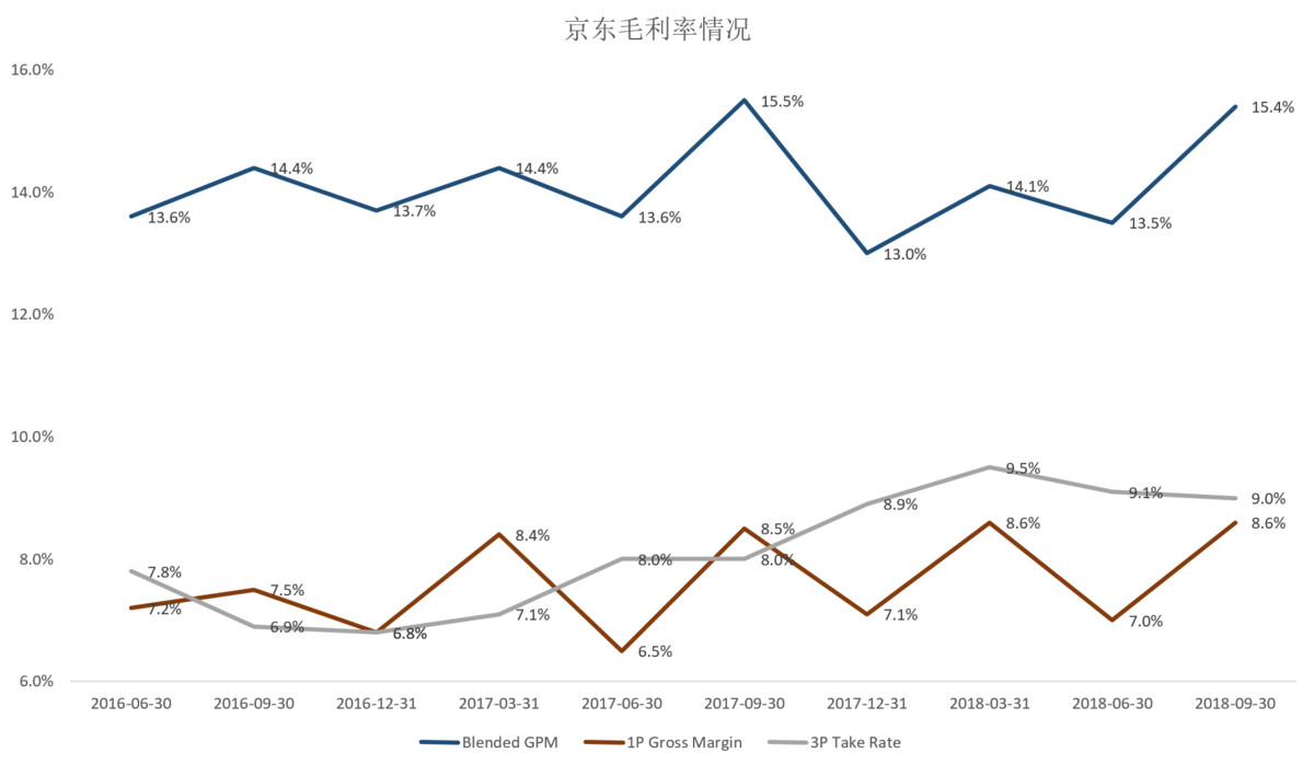 焦点分析 | 市值接近拼多多、估值低于沃尔玛,京东是不是跌得太多了?
