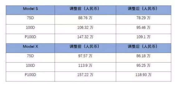 特斯拉公布Model 3中国售价 下调在售车价12%-26%