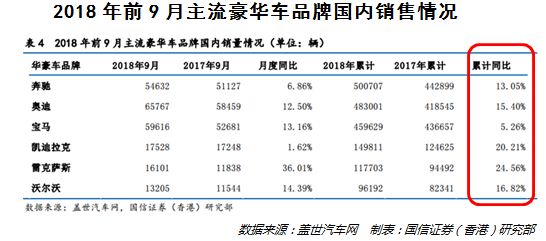逆势增长背后，豪华车正在抢夺消费升级的下沉红利