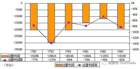 蘑菇街更新招股书：Q3亏1.8亿 IPO后陈琪有79%投票权