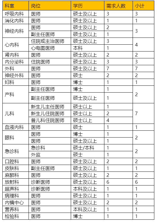 2019年复旦大学附属中山医院青浦分院招聘简