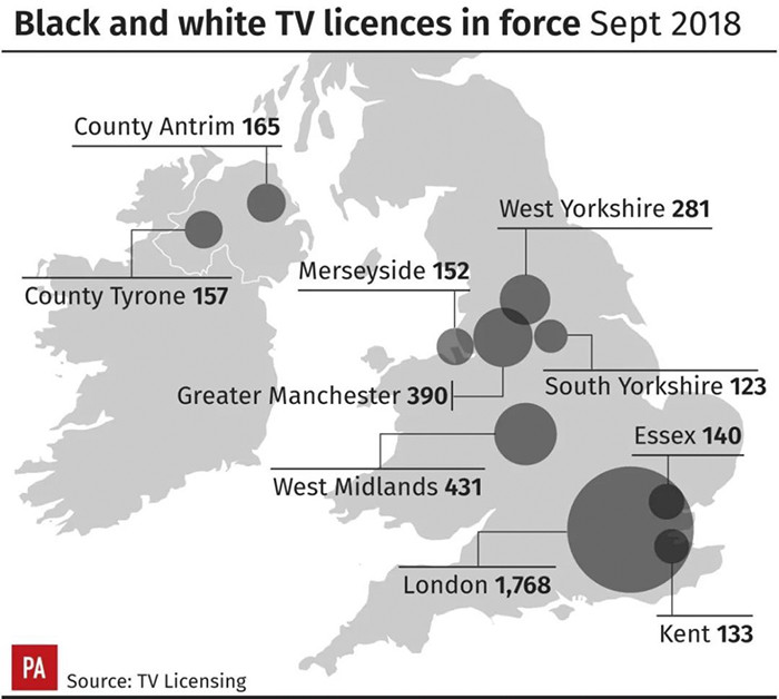 英国还有七千户人在看黑白电视 原因很令人窒息