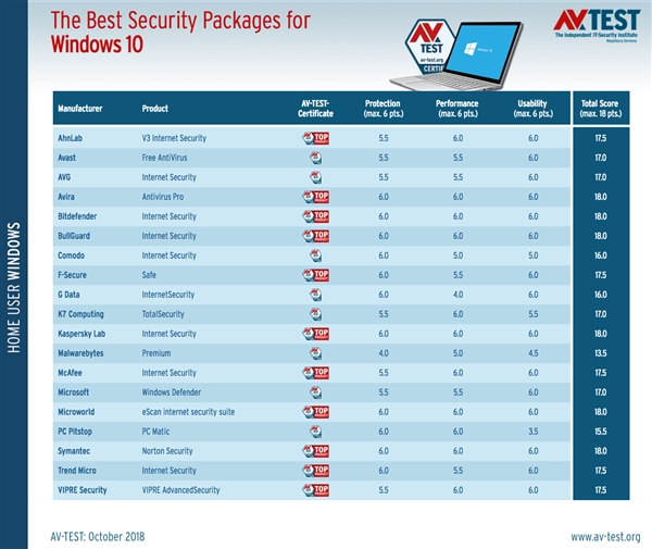 Windows 10杀软10月测试出炉：Defender与Avast并列第三
