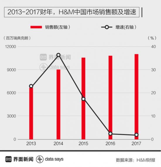 H&M的黄昏时代