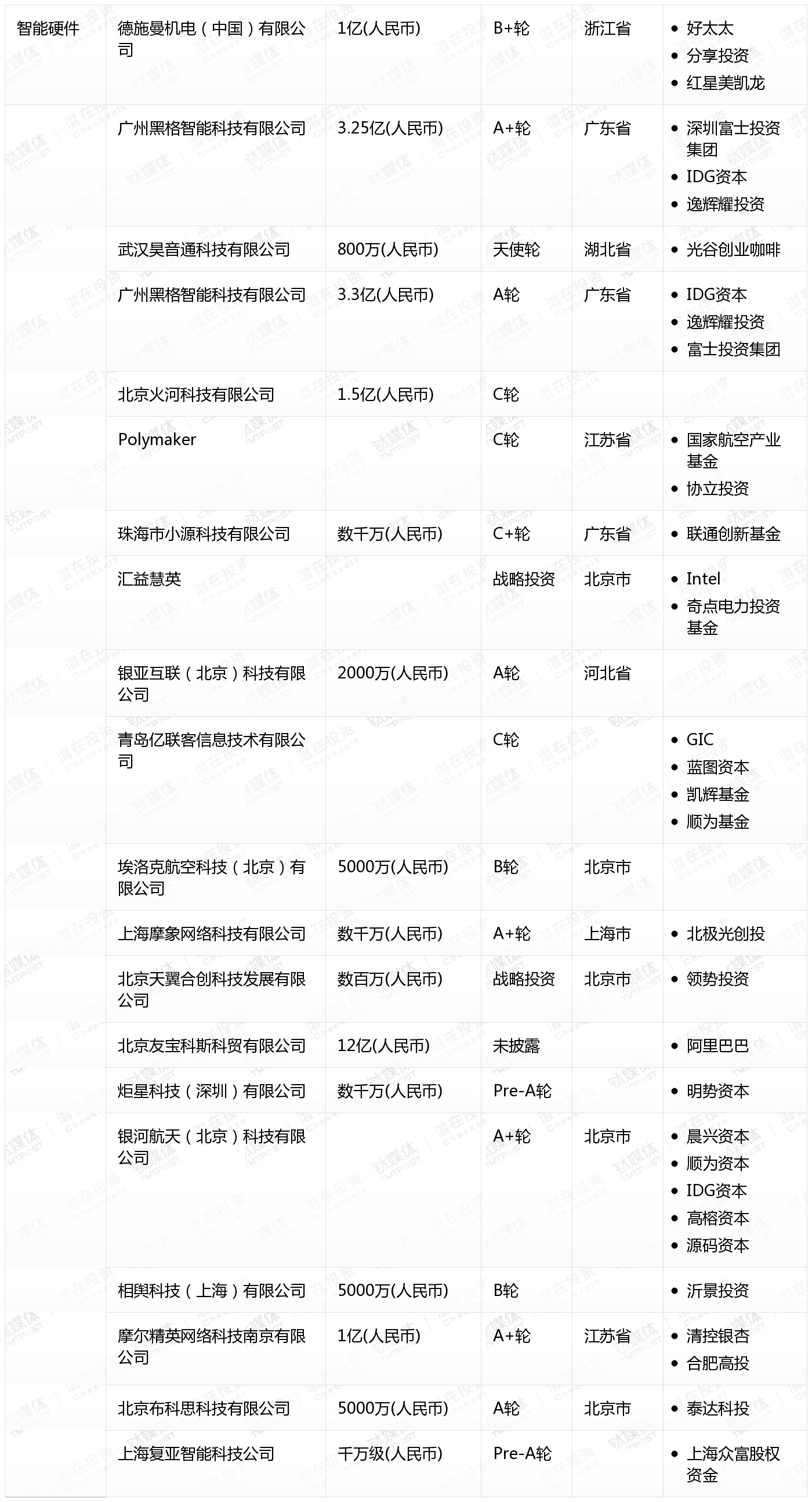 [国内融资一览]