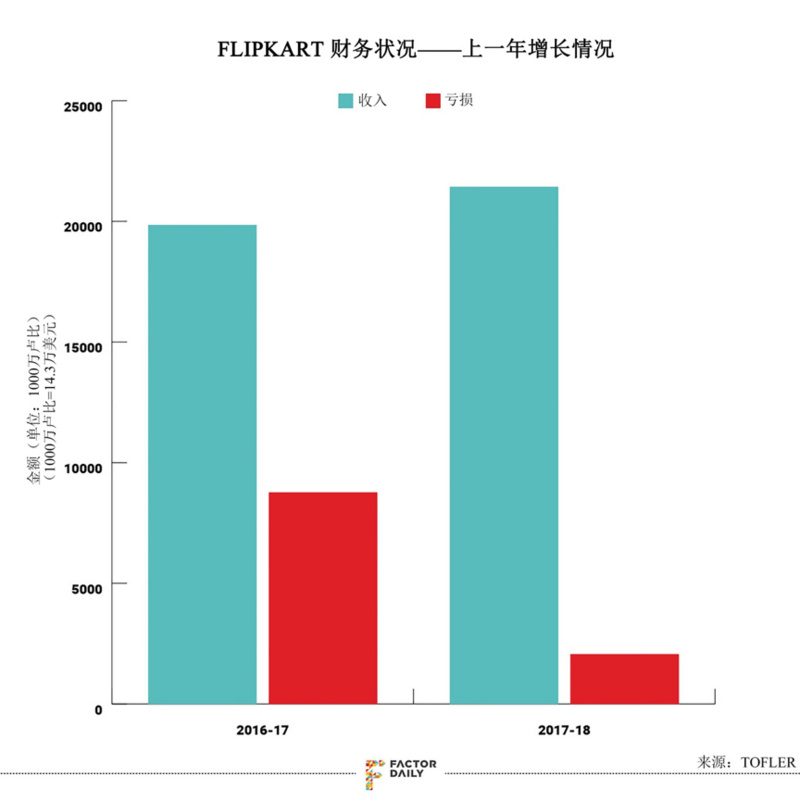 沃尔玛160亿美元入股Flipkart后续：两位创始人出局，沃尔玛全面掌舵