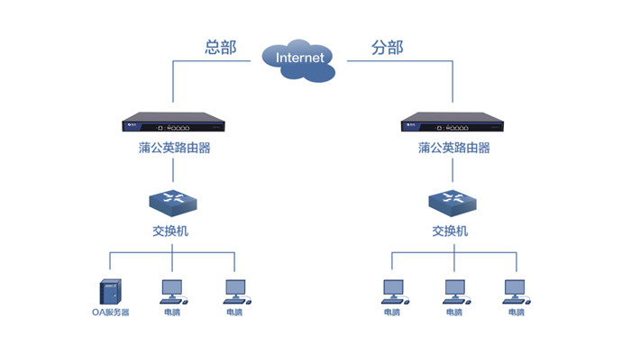 蒲公英全新企业级路由 无需公网IP就能异地组网