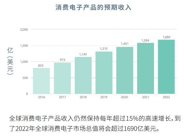 擅用Facebook数字营销，领跑消费电子品市场