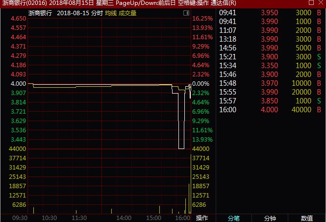 市值800亿的股票全天无成交 曾被4000港元砸跌14%