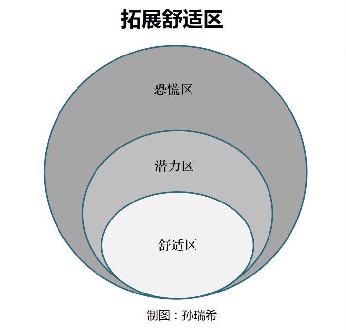 所以正确地认识职场舒适区,有意识地走出职场舒适区的人才有可能成为