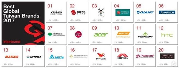 2017年最有价值台湾全球品牌榜榜单