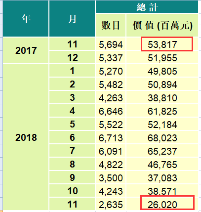 成交暴跌50%!购房者违约,房地产巨头逃离……