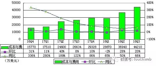 陌陌Q3季报图解：净利环比下降28% 沈南鹏退出董事会