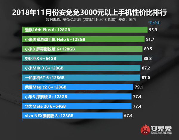 双12手机性价比排行榜: 魅族16/黑鲨夺冠