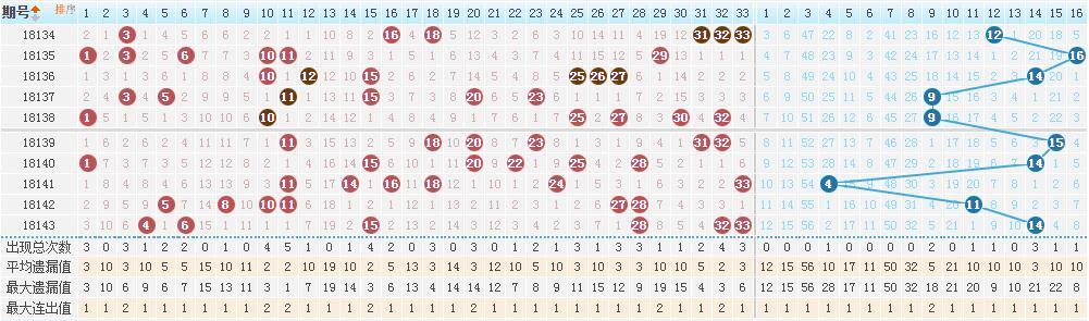 铁人铁胆双色球18144期推荐:红球20码大底 独胆定蓝16