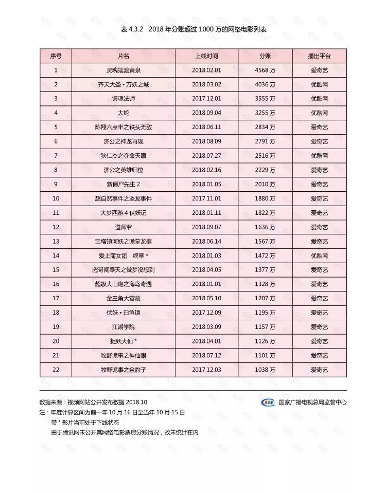 影视行业被唱衰，为何偏偏网大风景这边独好