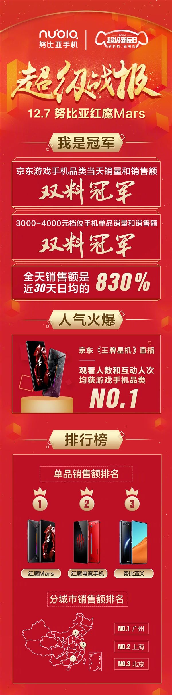 努比亚红魔Mars电竞手机获3000-4000元价位双料冠军