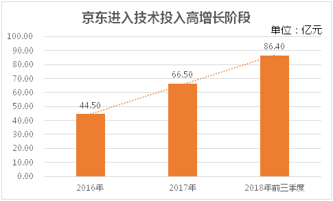 京东智能物流投资进高增长阶段，第三季度投34.5亿元
