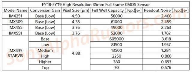 6000万像素的8K全画幅! 索尼多款新CMOS曝光