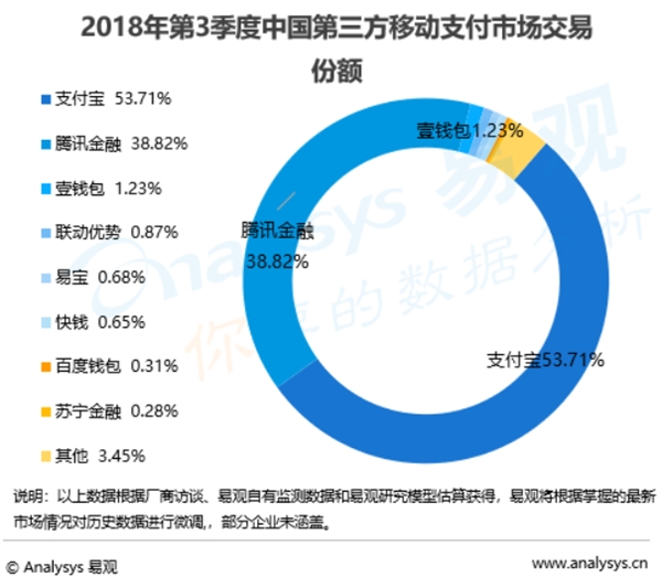 易观最新报告：Q3支付宝移动支付份额增至53.71% 稳居第一