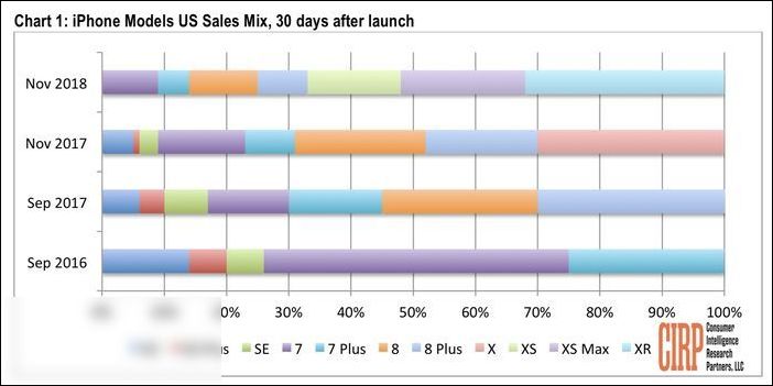 上个月每卖出 10 台 iPhone,就有 3 台是 iPhone XR