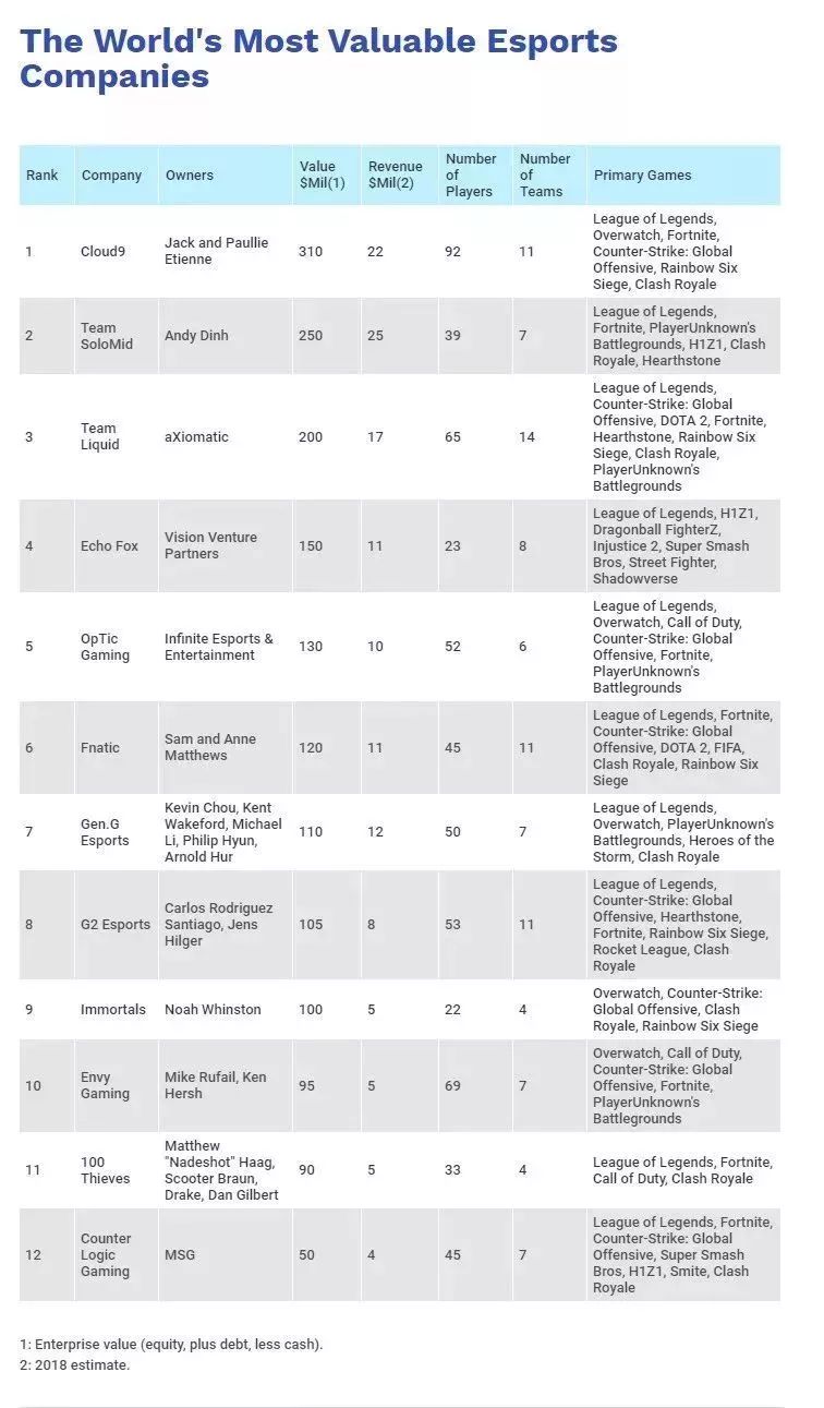 躁动、突进、押注,电竞资本2018