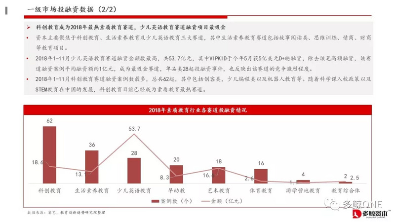 创投观察 | 2018年教育行业投融资报告