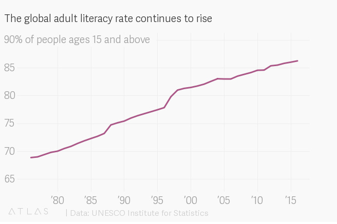 世界是如何在 2018 变得更好？这里有15 张图表作为答案
