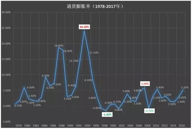 1,通货膨胀是什么?