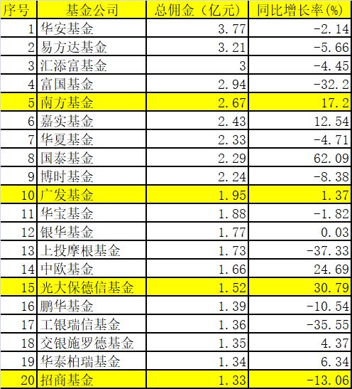 股票交易佣金计入gdp_10月券商佣金缩水八成