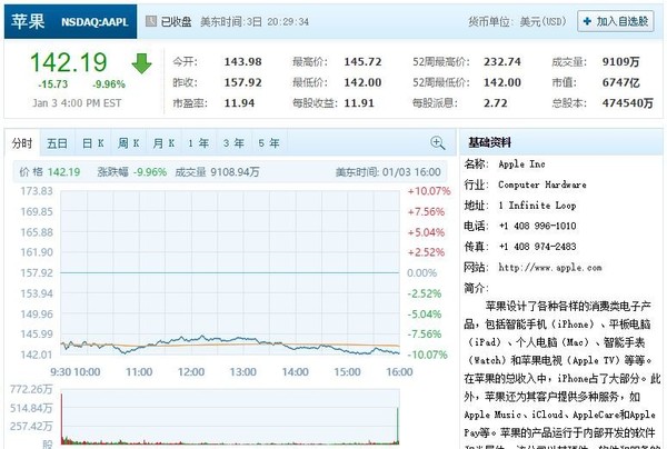 苹果股价一夜暴跌10%！引发连锁反应
