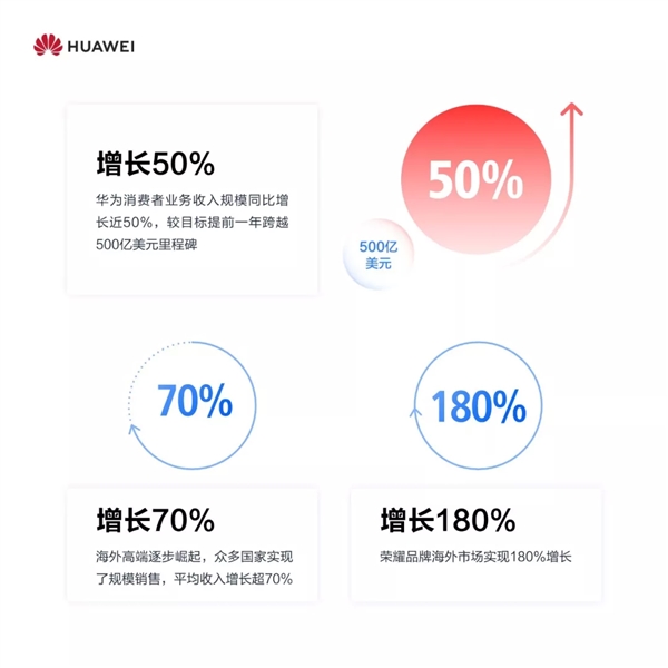 华为消费者2018成绩单：Mate 20俩月发货500万台