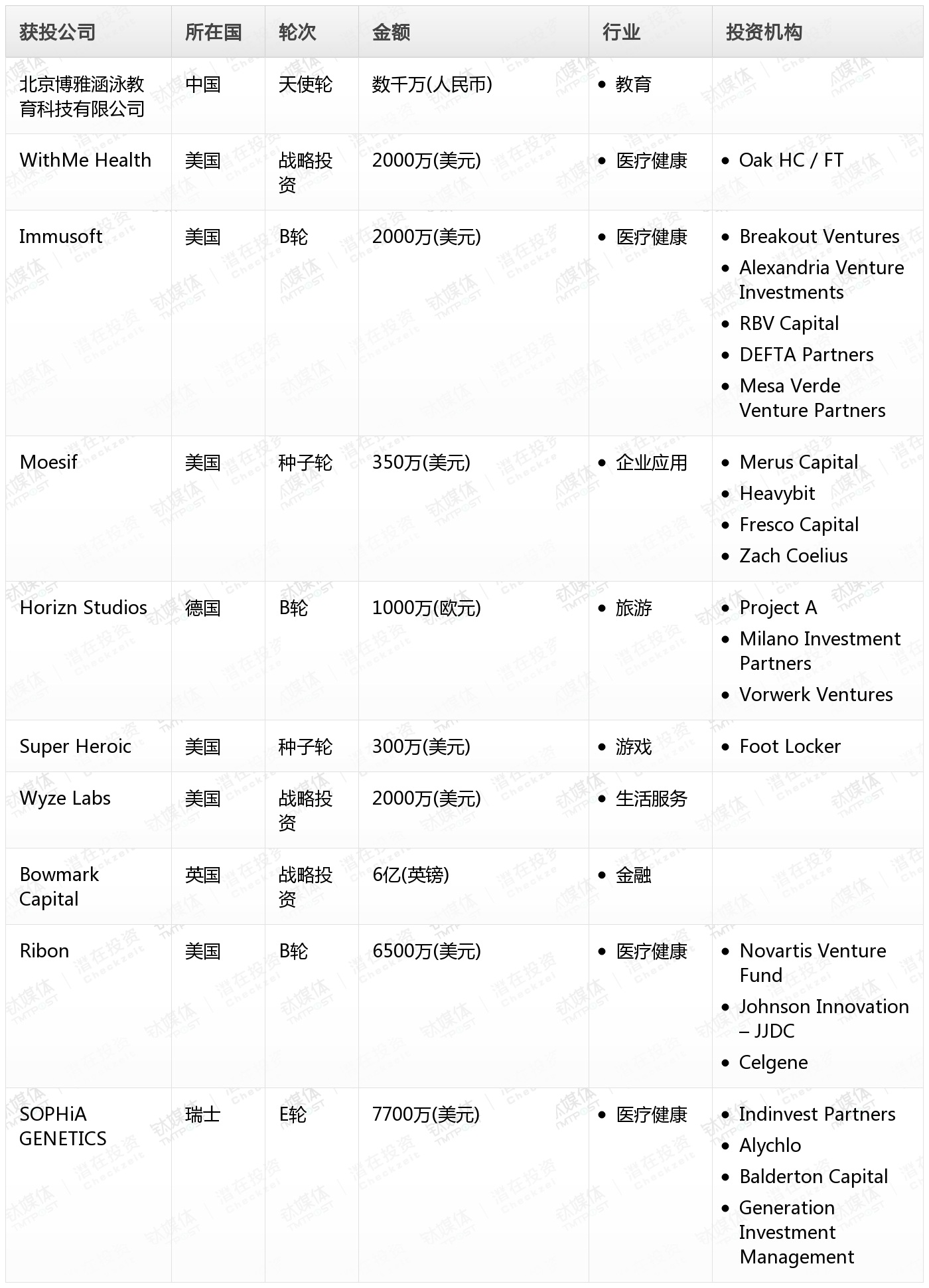 钛媒体Pro创投日报：1月5日收录投融资项目10起