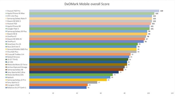 DxOMark 2018ع˴ҳSF31ֻϸ¯