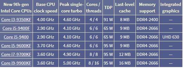 Intel正式推出6款9代i9/i7/i5/i3桌面新品：不带核显的F系来到
