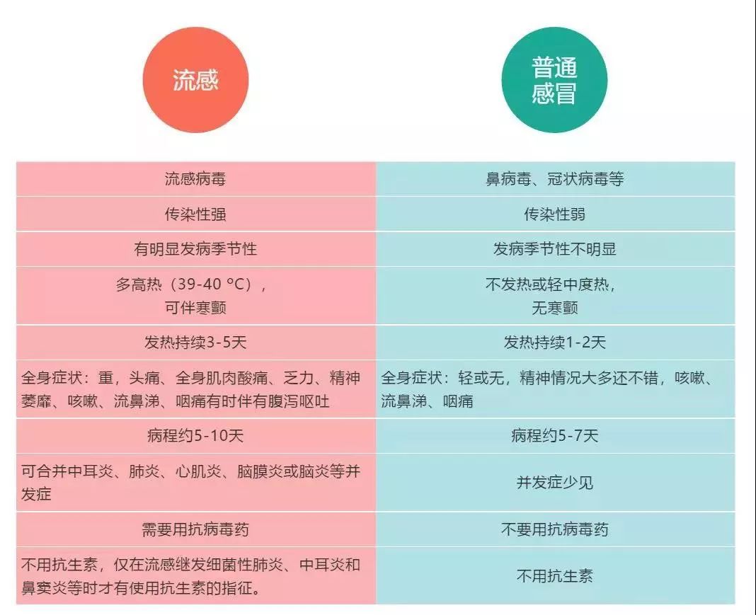 科普丨流感≠普通感冒,用药方案大解读!