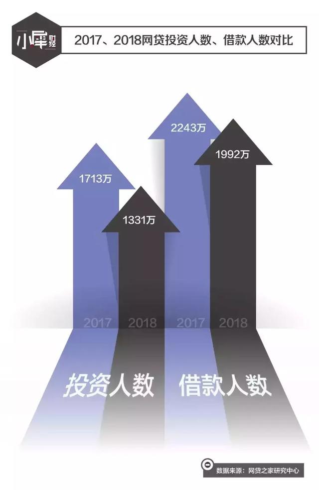 2018网贷回顾：半年内无平台上线，1200家平台400万投资人离场