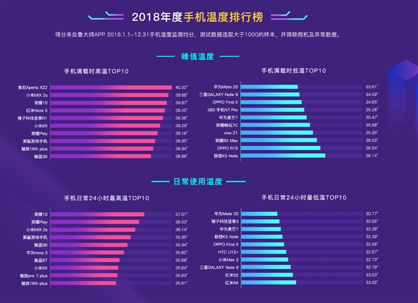 鲁大师2018手机排行榜：红魔Mars年度机皇 华为Mate 20 Pro最流畅