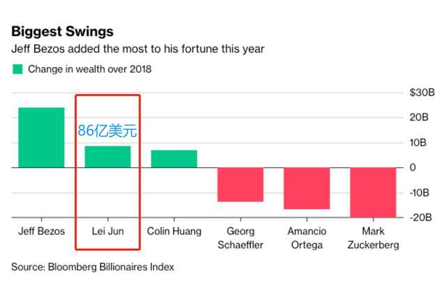 半年过去了，那些投资小米的人没有赚一倍，反倒快亏一半了！