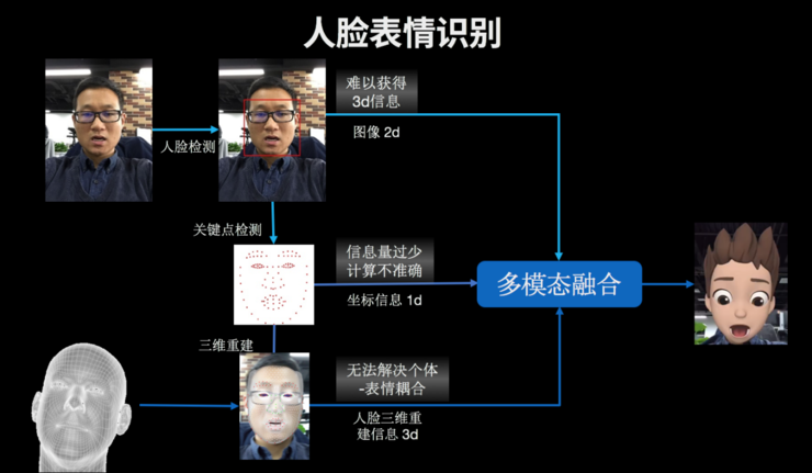 日活超1.6亿,揭秘快手背后的 AI 技术